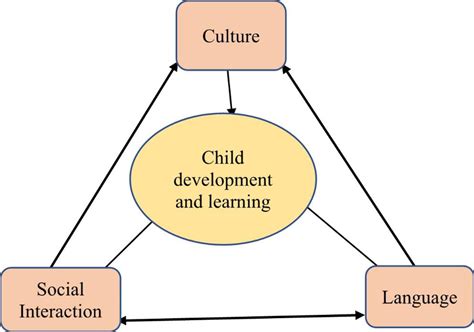  知識的建構：探討 Vygotsky 的社會文化理論